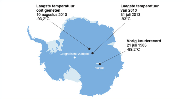 Kouderecords in Antarctica