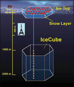 Schematische voorstelling van IceCube