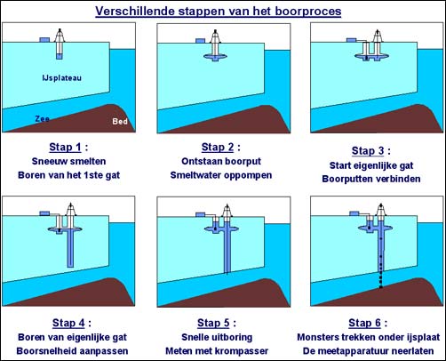 De verschillende stappen van het boorproces